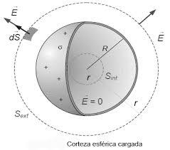 E ds = q E 4πr 2 = q S ɛ 0 ɛ 0 E = K q r 2 El campo eléctrico creado por una corteza esférica cargada en un punto exterior es el mismo que crearía una carga puntual en el centro de la corteza.
