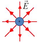 Campo Eléctico (paa una caga puntual Q) A una Distancia e una caga eléctica Q, la intensia e Campo Eléctico (E) es, según la Le e Coulomb: E q Q e K e