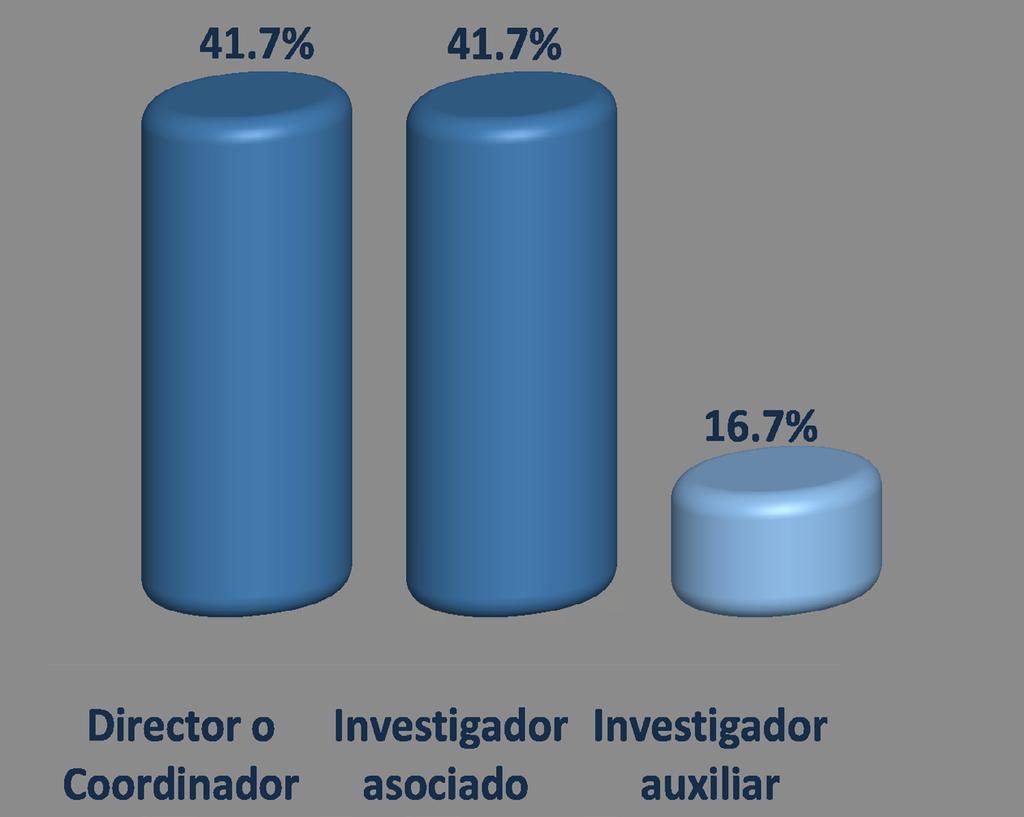 área de la investigación, 63.2% señaló que sí ha participado en proyecto de investigación.
