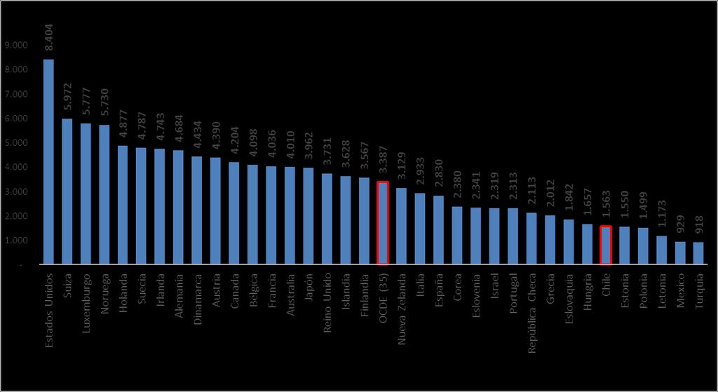 Concesiones hospitalarias en Chile Gasto Corriente per cápita en Salud y Carga Impositiva sobre el PIB, 2014 Gasto Corriente per cápita en dólares (Paridad de Poder de Compra) 2014 % Carga impositiva