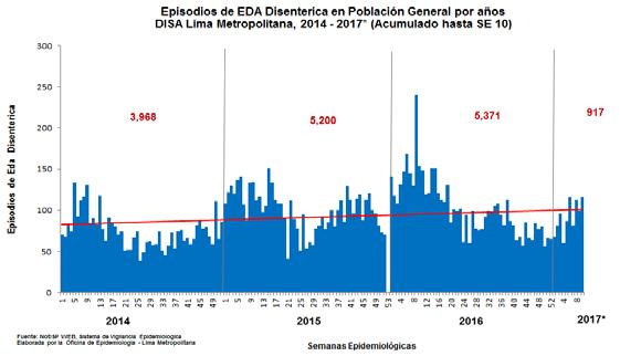 Gráfico Nº 3 Enfermedad Diarreica Aguda Disentérica Durante la SE 1-217 se notificaron 116 casos de EDA disentérica, incrementándose en 17.17% en (17) con relación a la semana epidemiológica 9 (99).
