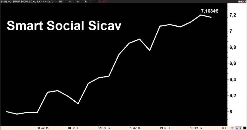Informe diciembre Smart Social Sicav Estimados accionistas, Cerramos el mes de diciembre con una