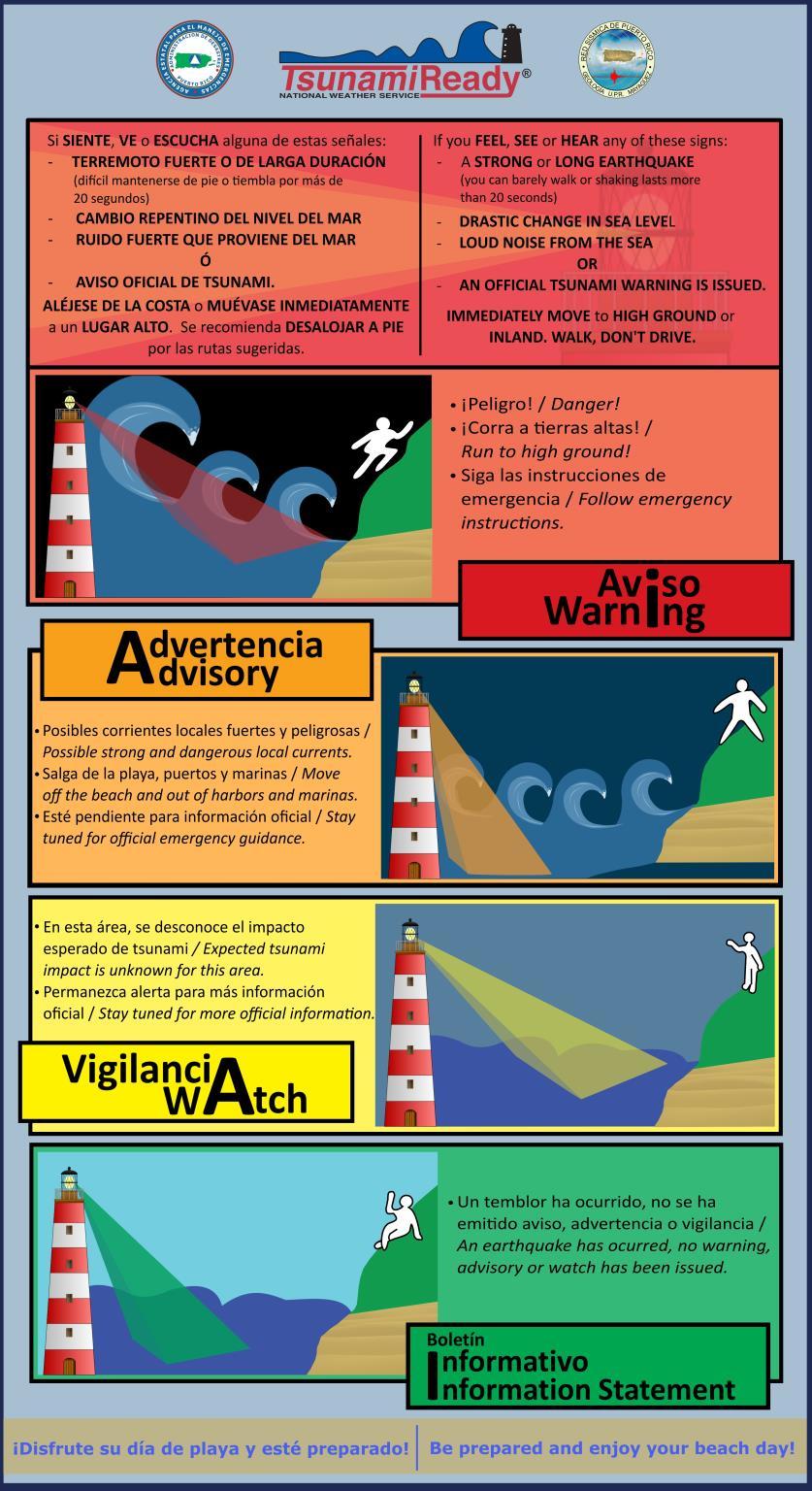 Figura 3: Niveles de alerta de tsunami
