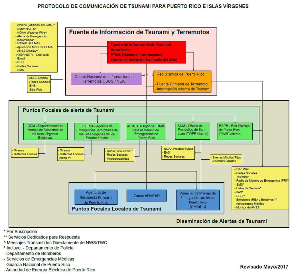 Figura 5: Protocolo de comunicación para Puerto Rico e Islas Vírgenes en caso de tsunami y terremoto (tomado de la RSPR).