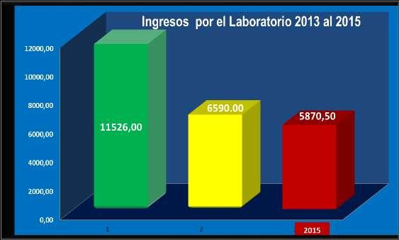 L.E.M.S Comparativo 2013-2015 Principales Factores de la reducción de Los ingresos. Baja en la cantidad de proyectos en la provincia.