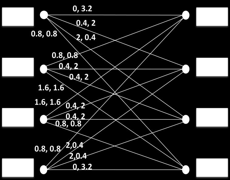 Aplicación en Matlab 4.3..3. Modulador Se tienen símbolos de cuatro bits, que son los sucesivos 'g1gg3g4'. Estos bits se ordenan de acuerdo con la técnica set-partitioning, mostrado en la Figura 4.31.