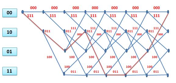 Base teórica...7. Decodificación Existen dos tipos de decodificación [0]: Figura.10. Estructura de malla. Decodificación secuencial: Puede trabajar con códigos de palabras de gran longitud.