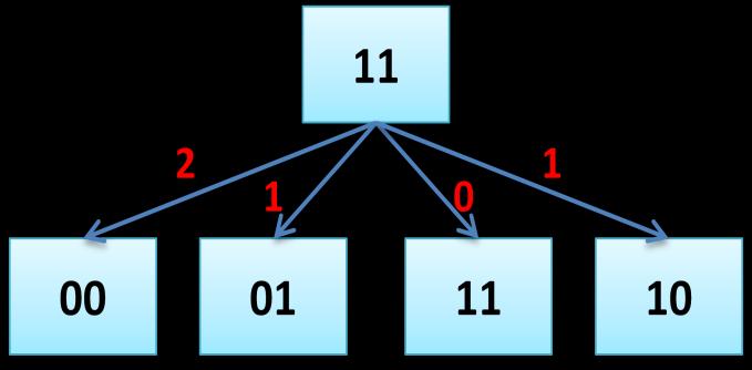 Base teórica...7.. Decisiones hard/soft La decodificación por medio del algoritmo de Viterbi se puede realizar de dos formas: para un algoritmo de Viterbi Hard y para uno de Viterbi Soft.