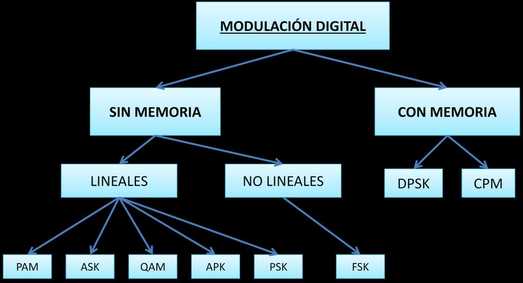 Base teórica.3.1. Modulación sin memoria Figura.17. Esquema de la modulación digital.