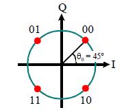Base teórica.3.1.1.4. APK Figura.. Constelación de una QPSK. Se trata de una composición de las modulaciones ASK y PSK. La información se encuentra en la fase y amplitud de la señal [7].