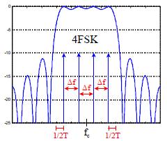 Base teórica B M 1 Δf + R s (1 + α) (.34) P b = Para el caso de una demodulación coherente: M (M 1) P s (.35) P b M 4 erfc E b N 0 log (M) (.36) En cuanto a su espectro, la Figura.