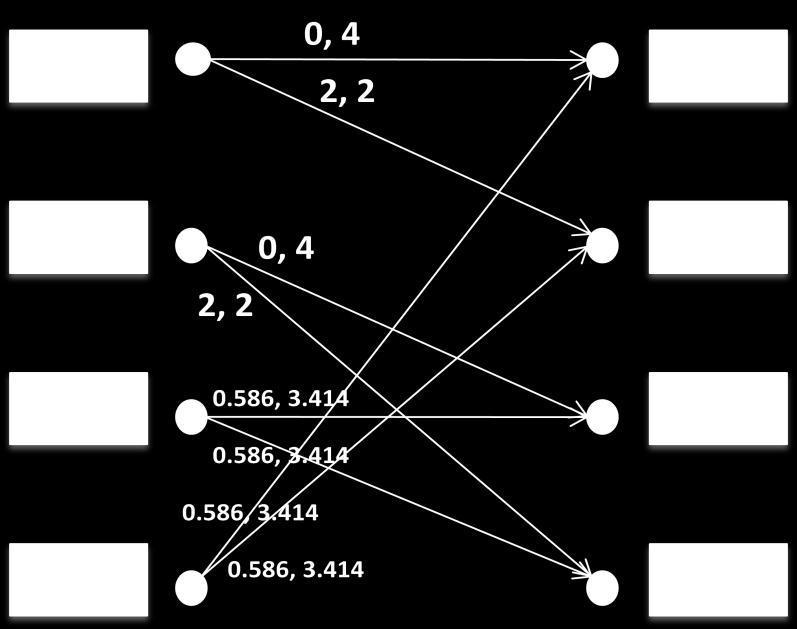Trellis Coded Modulation La SSED de la secuencia codificada normalmente es d free coded y la MSED entre los puntos de la constelación no codificada es d mín uncoded.