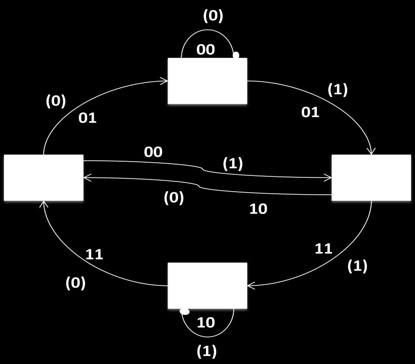 Aplicación en Matlab Por su parte, los vectores de conexión son los siguientes: g1 = x = 010 g = 1 + x = 101 Figura 4.. Diagrama de estados de tasa R = 1/. Primera simulación. Figura 4.3.
