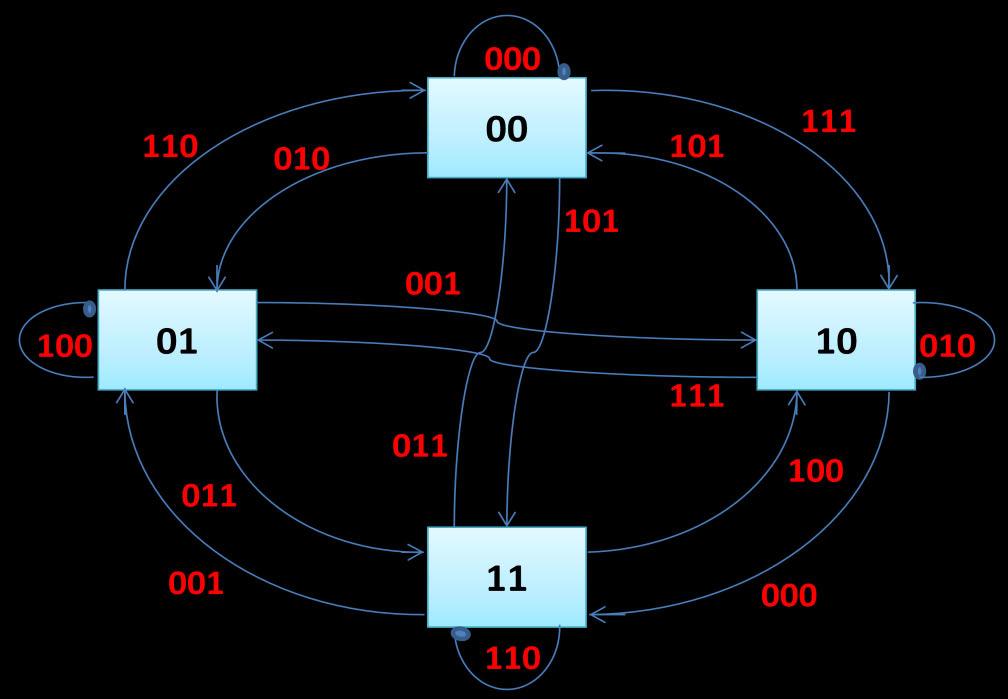 Aplicación en Matlab Figura 4.7. Diagrama de estados de tasa R = /3. Tercera simulación.