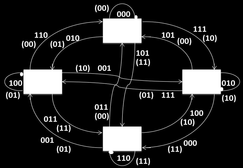 Se analiza el codificador en su totalidad, por lo que el número de transiciones se duplica y pasa de dieciséis posibles a treinta y dos.