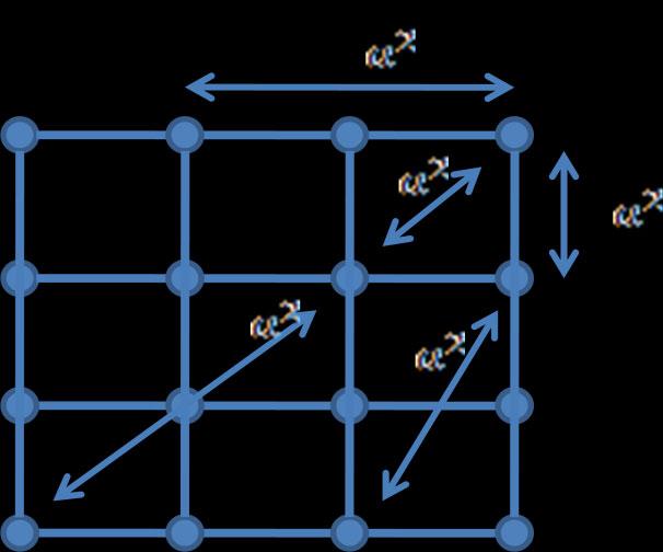 3, siendo 'a' la mitad de la distancia entre los dos puntos más próximos de la constelación. La SED entre dos símbolos complementarios es 3a para este caso. Figura 4.3. SED de una 16QAM.