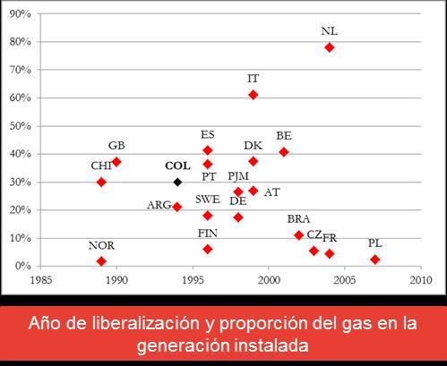 líquidos y el carbón Los mercados liberalizados tienen gas Los que (ej.