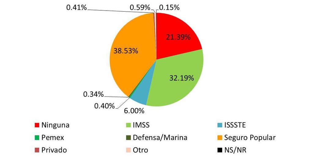 Ninguna IMSS ISSSTE Pemex Defensa_Marina Privado Otro NS_NR Evolución de la protección en salud en México: 2000, 2006, 2012 0,8% 0,6% 0,7% 6,4% 0,5% 33,0 % 0,5% 70,0% 60,0% 50,0% 40,0% 30,0% 20,0%