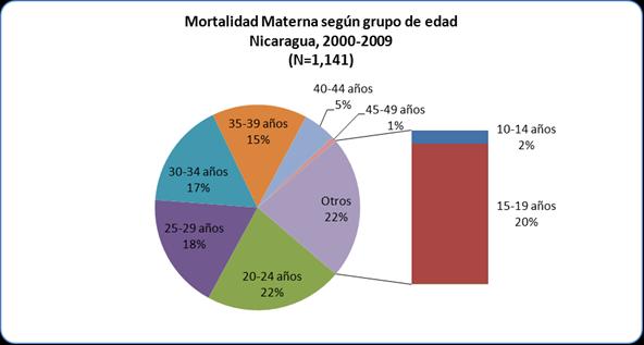 Distribución de la mortalidad materna registrada según grupo de edad.