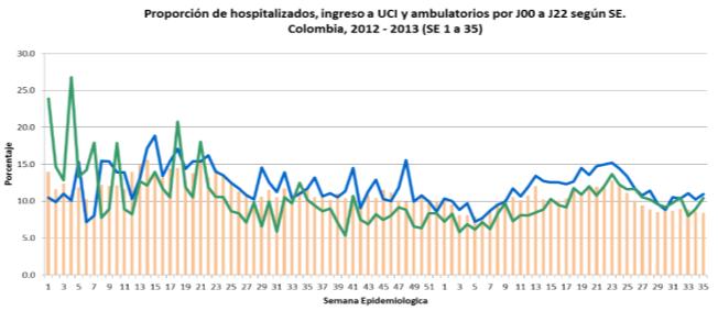 Colombia Hospitalizaciones IRAG y adimsiones en UCI por IRAG Colombia.