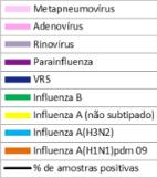 Se observó un descenso en el número de casos IRAG y positivos a influenza desde la SE 27. Además en la semana 34, se notificaron 3.