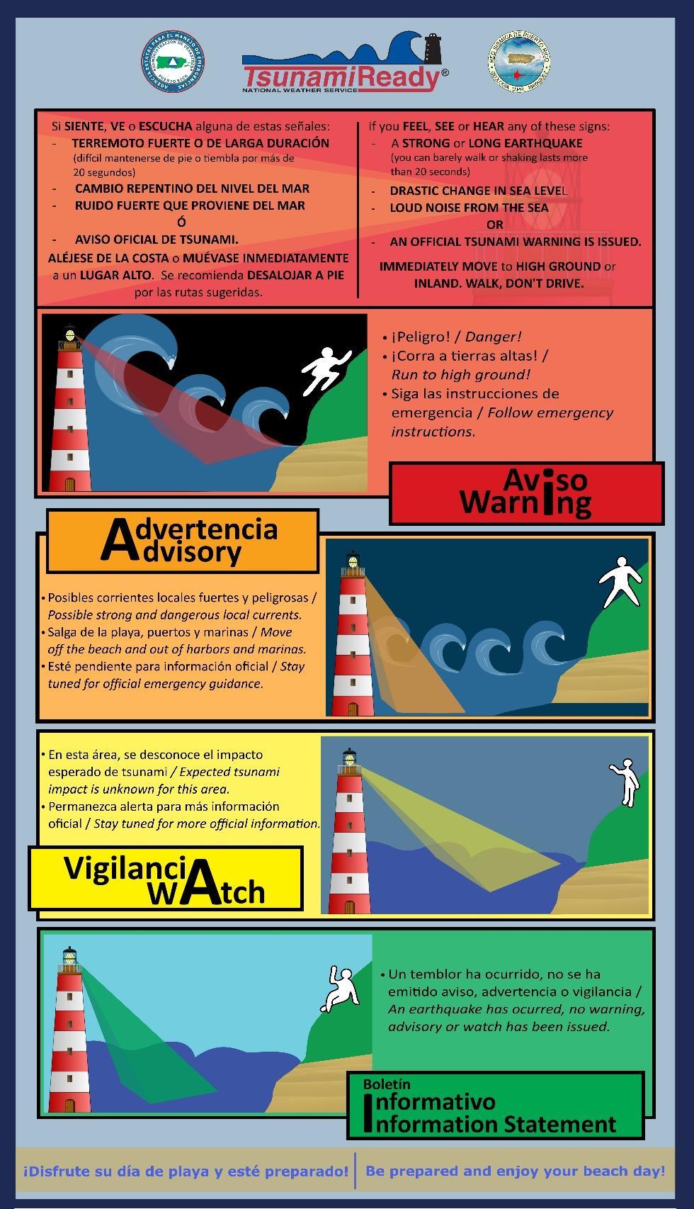 11 Niveles de alerta de tsunami En Puerto Rico existen tres tipos de mensajes de alerta a tsunamis los cuales determinarán las acciones a seguir.