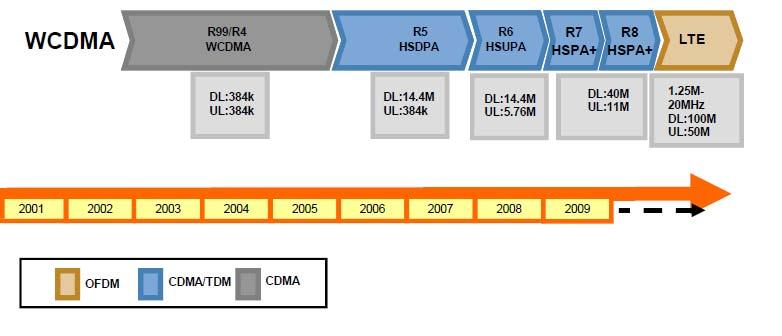 FIGURA 2-1: EVOLUCIÓN RELEASE Fuente: HSPA [BRI2011] Release 99: Es la primera versión de UMTS (Universal Mobile Telecommunications Service).