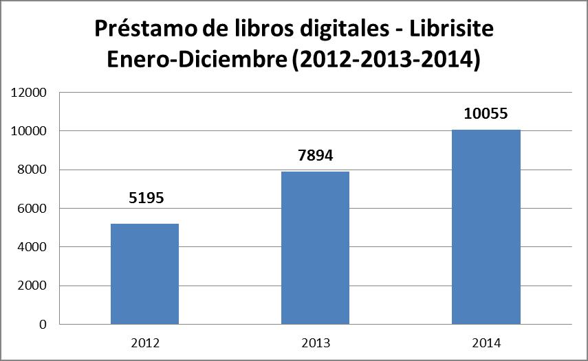 Resultado Objetivo 2: Se ha incrementado en un 100% el préstamo de los libros digitales desde la plataforma Librisite.