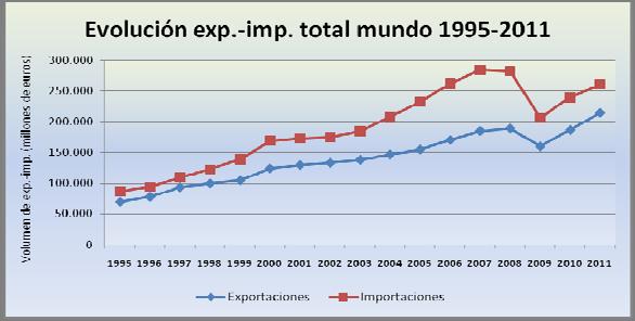 La importancia del comercio exterior de España, a pesar de la coyuntura actual, se ha incrementado notablemente en los últimos años.