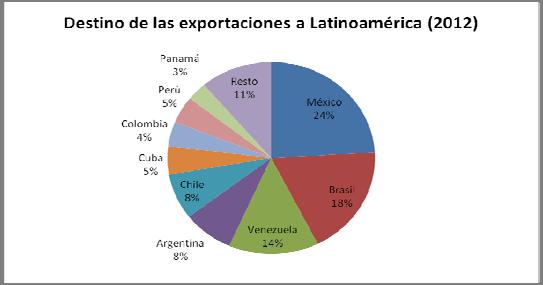 Igualmente es importante señalar la recuperación de las exportaciones a Brasil y a Venezuela, que, como también podemos observar, a partir de 2009, se han aproximado enormemente a las destinadas a