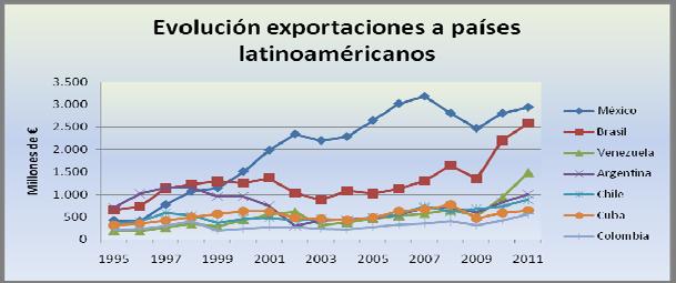 Para el caso de las importaciones, se observa que en 2012 México vuelve a ser el país más relevante, suponiendo un 29% del total, seguido por Brasil (19%), Colombia (14%) y Argentina (10%).