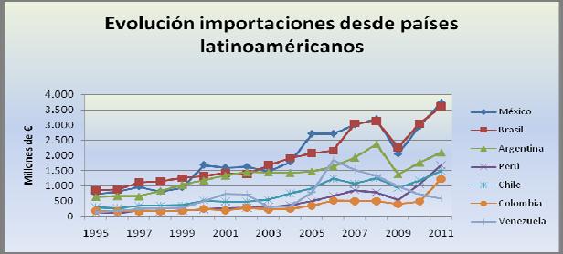 Un análisis en el tiempo nos muestra como México y Brasil han ido sucediéndose continuamente en el primer puesto de las importaciones, seguidos por Argentina.