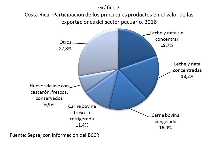 Cuadro 7 Costa Rica: Valor de los principales productos exportados por el sector pecuario. 2015-2016.