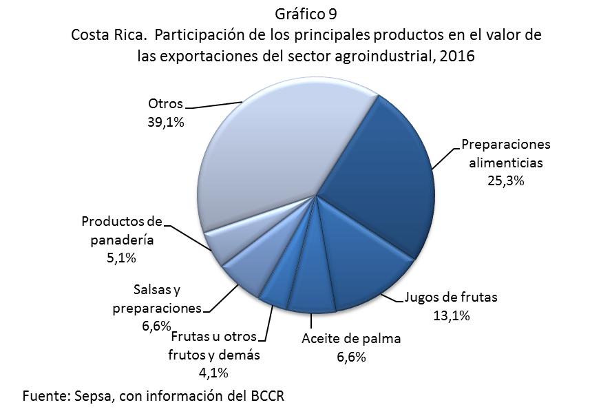 Cuadro 9 Costa Rica: Valor de los principales productos exportados por el sector agroindustrial. 2015-2016.