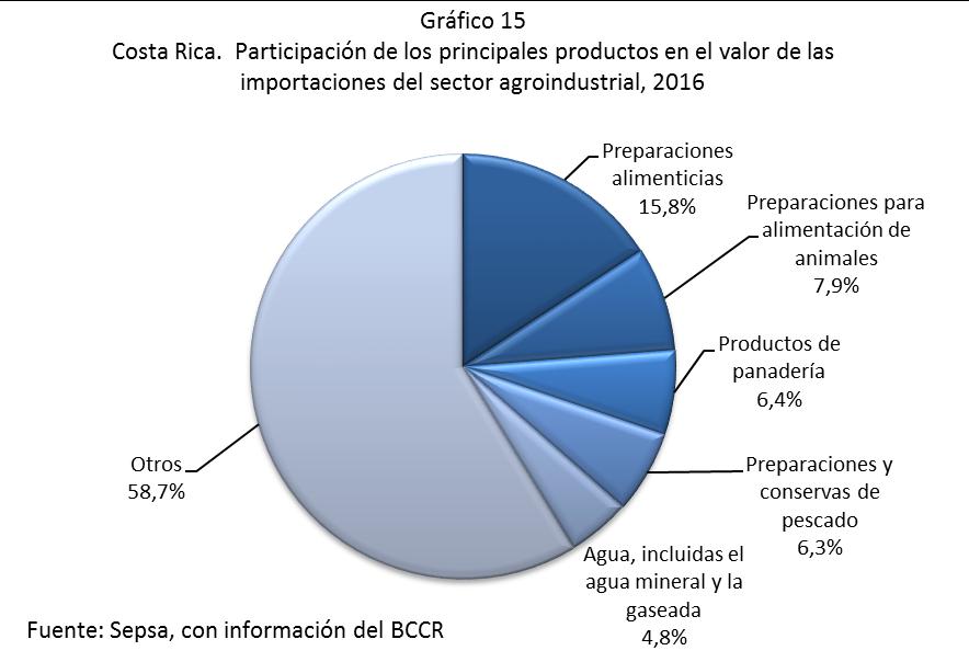 Cuadro 15 Costa Rica: Valor de los principales productos importados por el sector agroindustrial. 2015-2016.