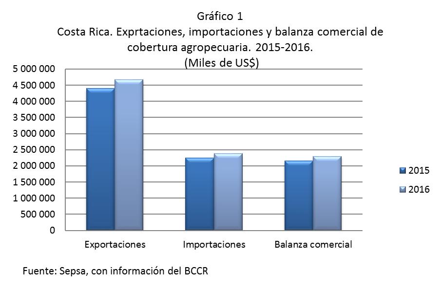 Cuadro 1 Costa Rica: Balanza comercial de cobertura agropecuaria. 2015-2016.