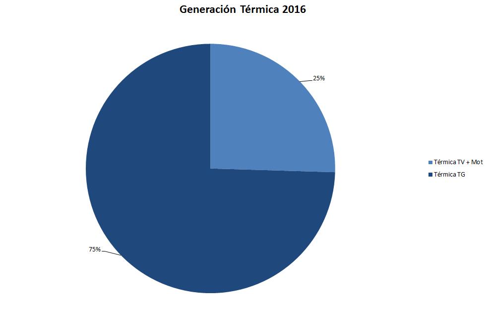 Gráfico 29: Generación Térmica 2016 Tabla 10: Generación Térmica (*) El