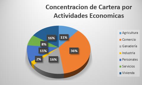 Servicios 7.40% Servicios 8.50% -1.10% Vivienda 16.14% Vivienda 16.00% 0.14% Tabla 17 Concentración de Actividades Económicas 7.1.3.
