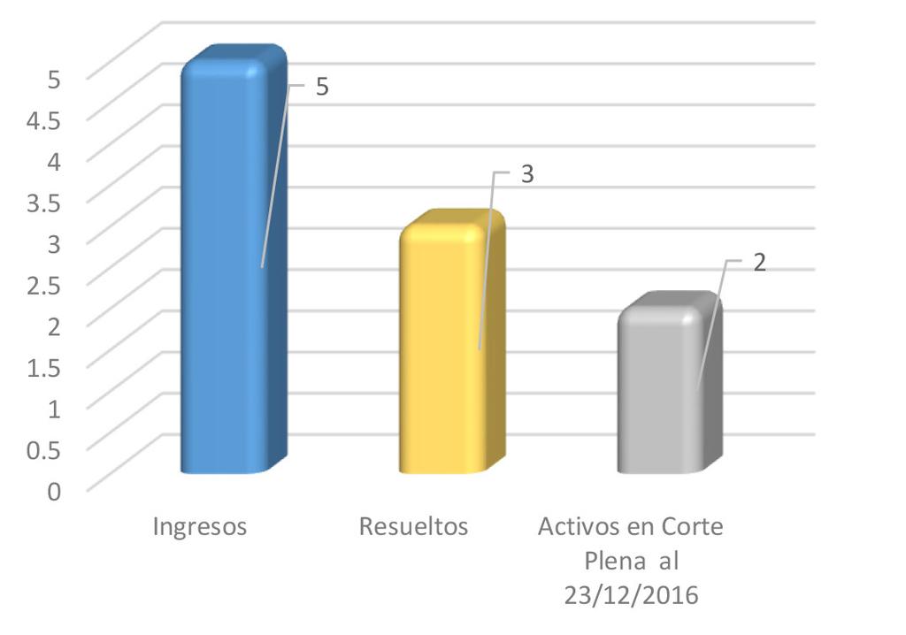 2016 de Cuentas 7 9. Nombramiento de Conjuez.