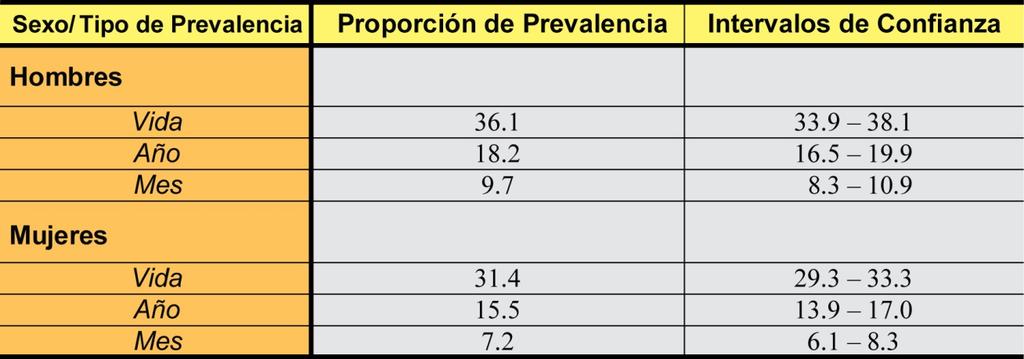 Consumo de tabaco Niveles de prevalencia según sexo 20 15 10 Consumo activo