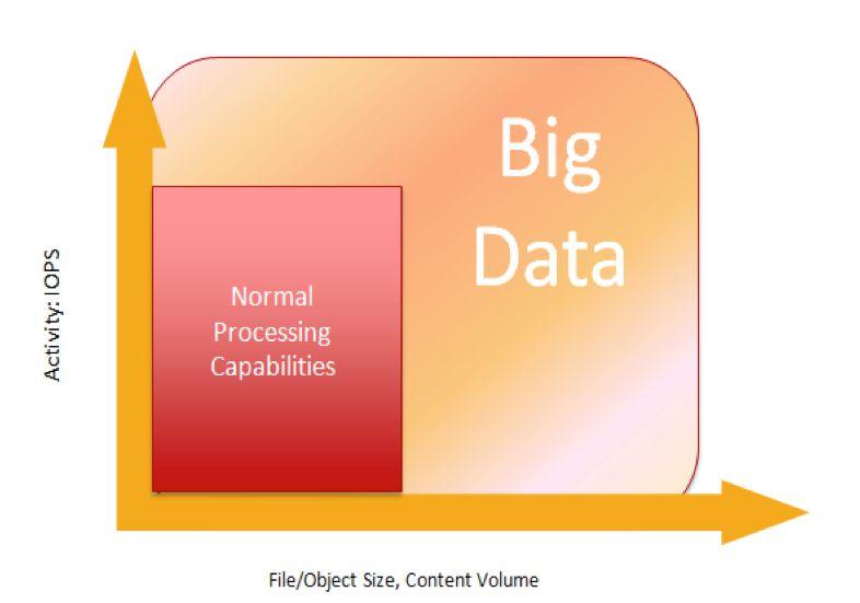 Ciencia de Datos Big Data Big Data son datos cuyo volumen, diversidad y complejidad requieren nueva arquitectura,