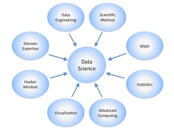 Ciencia de Datos Data Science Ciencia de Datos es el ámbito de conocimiento que engloba
