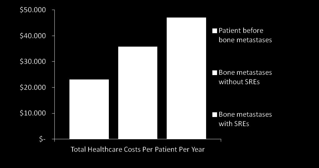 Bone metastases in prostate cancer have a significant impact on healthcare costs Healthcare costs (US) in patients with prostate cancer: Increased costs due to treatment of metastatic disease and