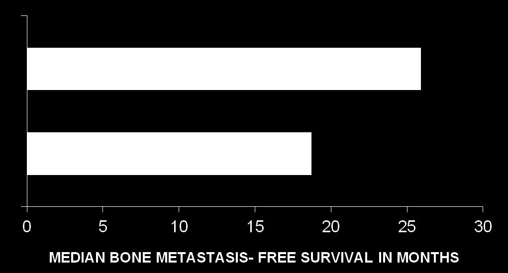 Denosumab is markedly effective at prolonging bone metastasis free survival in patients at higher risk of developing bone mets
