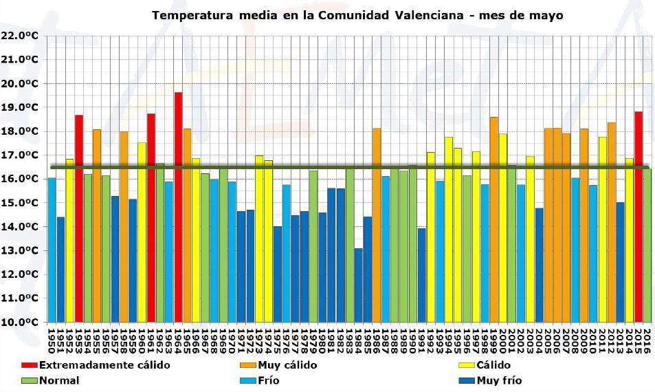CLAVES DEL MES 1 El mes de mayo de 2016 ha sido normal en cuanto a temperatura en la Comunitat Valenciana.