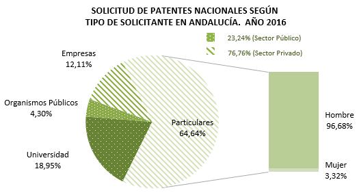 c) Solicitudes de patentes nacionales según tipo de solicitante En 2016, según el tipo de solicitante, se puede observar en el gráfico siguiente que los particulares fueron los que mayor número de