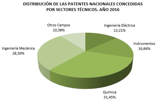 b) Concesiones de patentes nacionales por sectores técnicos Los campos más representativos en Andalucía durante 2016 teniendo en