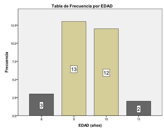 Variable Discreta: EDAD Frecuencia Porcentaje Porcentaje válido Porcentaje acumulado Válidos 8 3 10,0 10,0 10,0 9 13 43,3 43,3