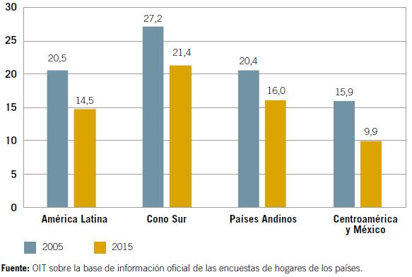 Tema Especial: evolución de los salarios 2005-2015 Las brechas salariales de género tendieron a reducirse GRÁFICO 18. América Latina: brecha salarial de género en salarios mensuales, según subregión.