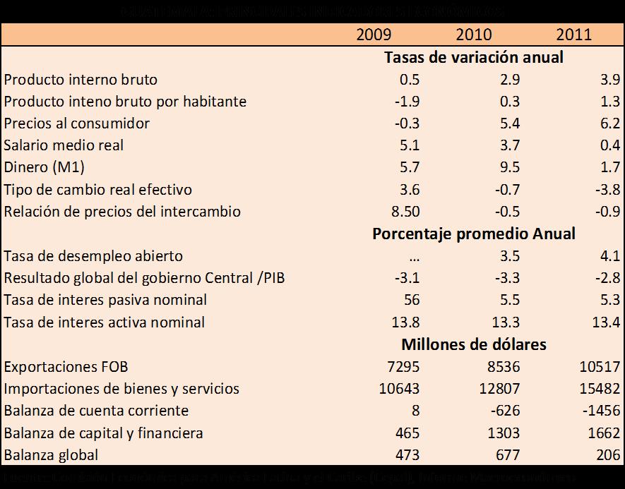 ENTORNO MACROECONÓMICO GUATEMALA Resumen País de las Microfinanzas de Guatemala 2012 El crecimiento económico de Guatemala en el 2011 fue mayor que el del año pasado aunque se registró como el tercer